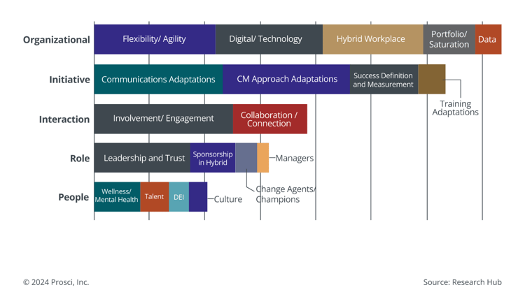 Contributors to Success That Are Emerging or Growing in Importance for Post-Pandemic Change_no title